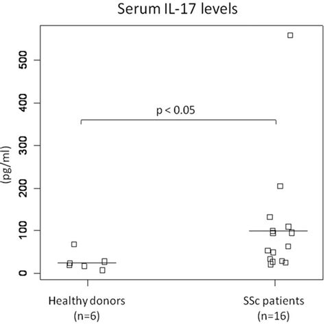 Serum Levels Of Interleukin 17 Il 17 In Patients With Systemic