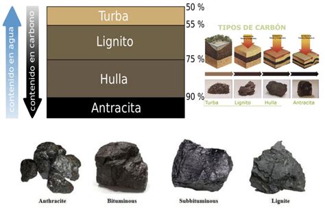 Tipos De Carbón Características Usos Y Origen Renovables Verdes