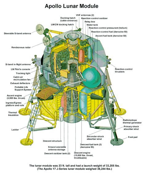 Space Science And Engineering Apollo Lunar Module