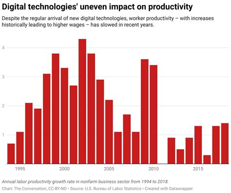 How Will Ai Affect Workers Tech Waves Of The Past Show How Unpredictable The Path Can Be