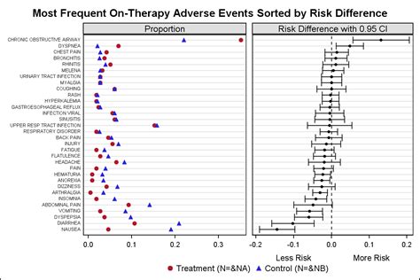 Most Frequent AE Sorted by Relative Risk - Graphically Speaking