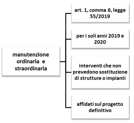 Manutenzione Ordinaria E Straordinaria Lavori O Servizi Ediltecnico