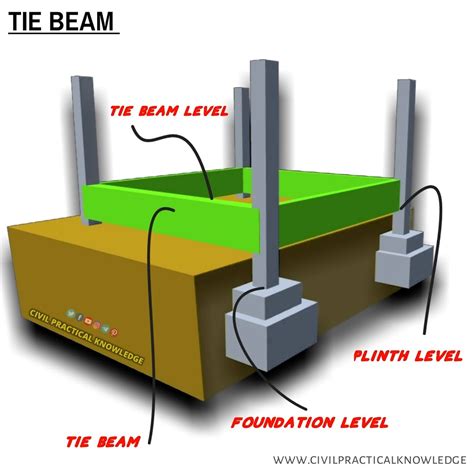 What Is Plinth Beam Tie Beam And Lintel Beam In The Structure Civil