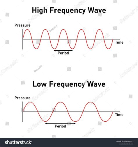 Law High Frequency Wave Diagram Physics Stock Vector Royalty Free
