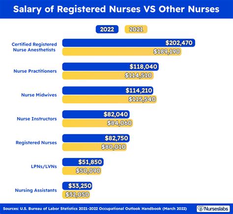 Nurse Salary How Much Do Registered Nurses Earn Nurseslabs