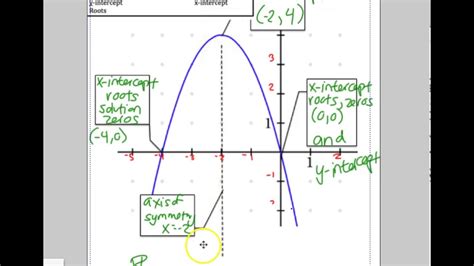Identifying Parts Of A Quadratic Graph Youtube