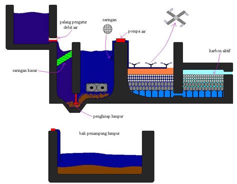 Instalasi Pengolahan Air Limbah Secara Kimia Dengan Proses Kimiawi Sexiz Pix