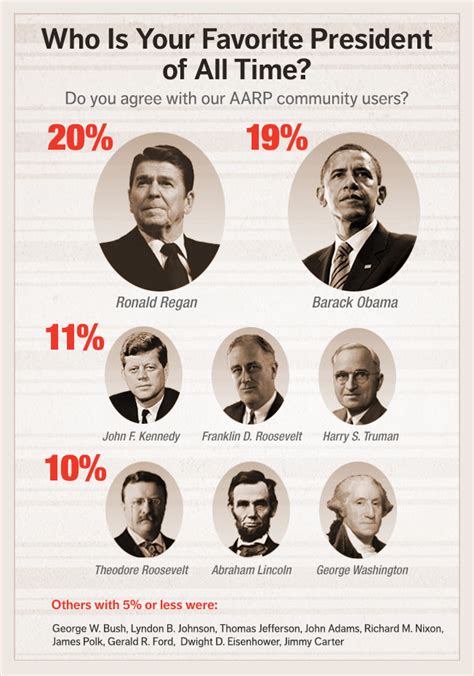Infographic Who Is Your Favorite Us President And Why