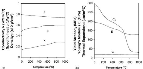 Temperature Dependent Material Properties Of 304l Stainless Steel