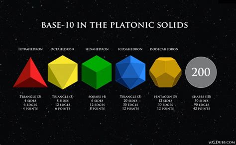 Air, which is blunt, subtle, and mobile. The Archimedean Solids & Their Dual Catalan Solids