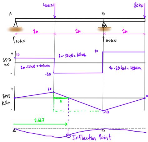 How To Calculate And Draw Shear And Bending Moment Diagrams Zohal