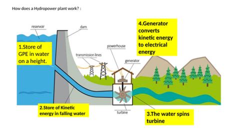 Renewable Energy Hydroelectric Gcse 9 1 Teaching Resources