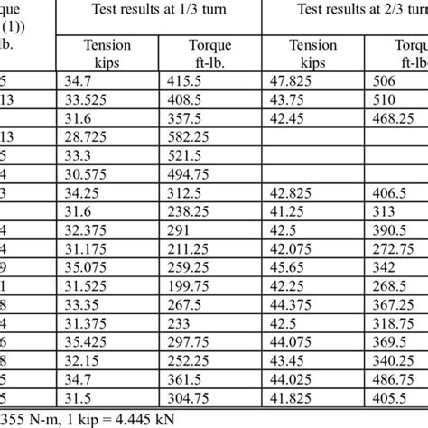 Test Results For 3 In Long A325 Bolts Download Table