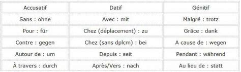 Tableau Des Declinaisons En Allemand Communauté Mcms™