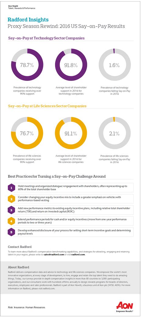 proxy season rewind 2016 us say on pay results rewards solutions at aon rewards solutions