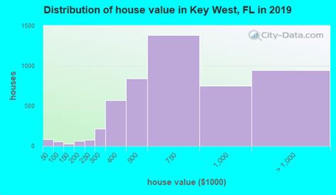 Key West Florida Fl 33040 Profile Population Maps Real Estate