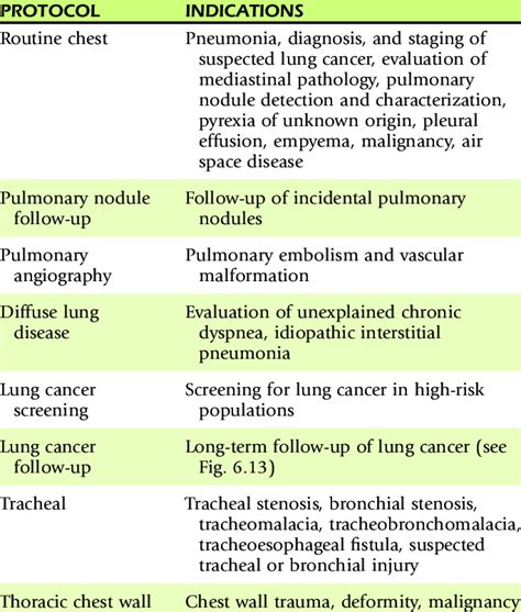 2 Commonly Used Pulmonary Ct Protocols And Their Indications Download