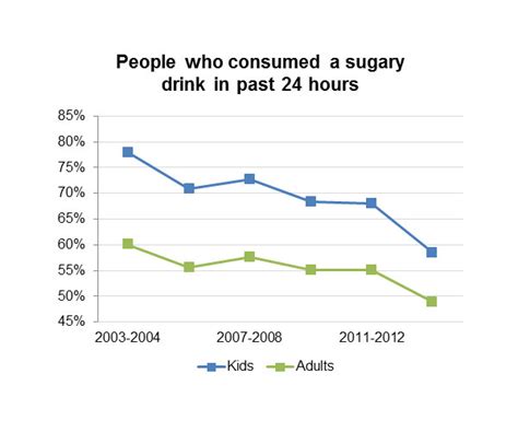 Us Sugary Drink Consumption Is Declining Greenwich Dental Group