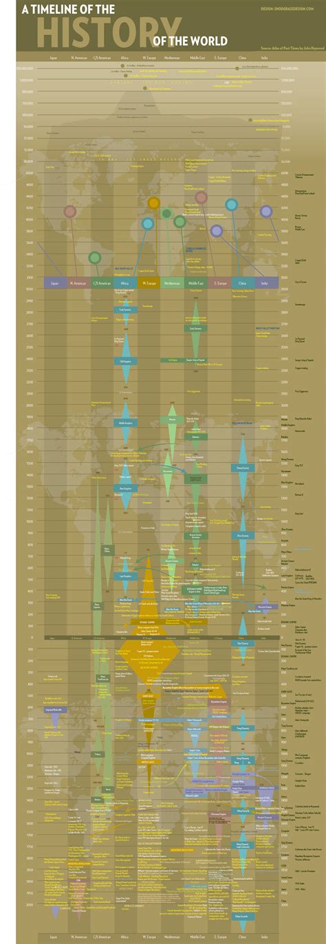 World History Timeline Visually