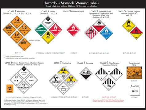 The Complete Guide To Shipping Hazardous Materials 2022