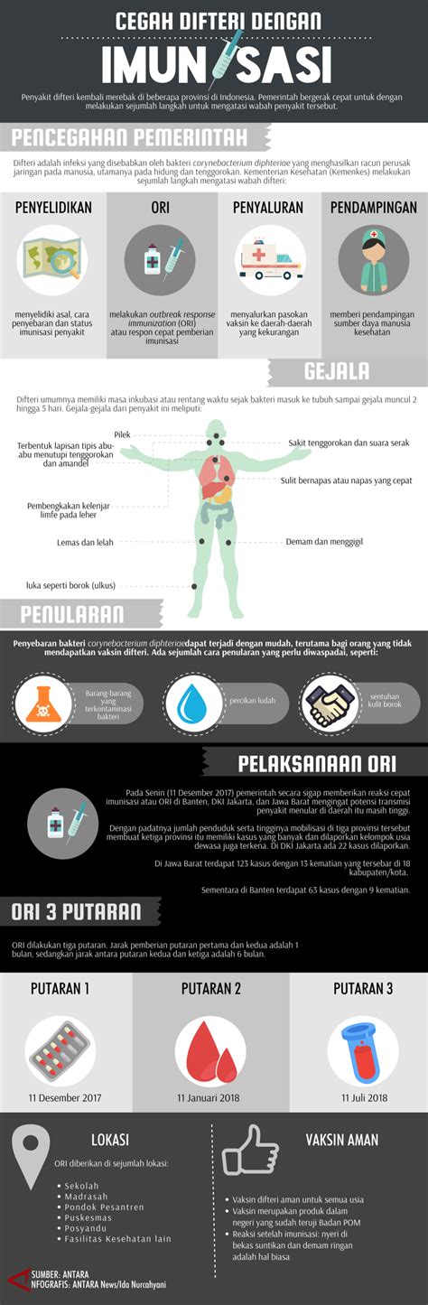 Cegah Difteri Dengan Imunisasi Infografik Antara News