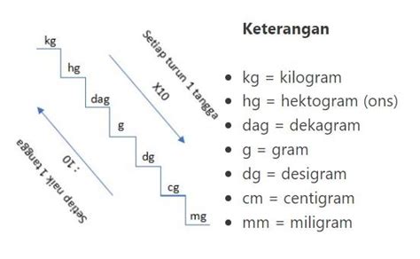 Belajar Tangga Konversi Pengukuran Satuan Berat Pada Matematika Rumus