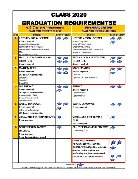 Graduation And A G Requirements Guidance Prospect High School