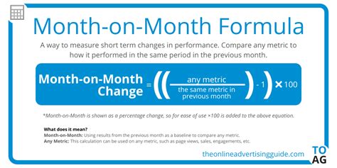 Month On Month Calculator The Online Advertising Guide