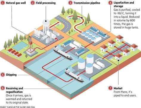 How The Liquefied Natural Gas Process Works Gas Energy Projects Nature