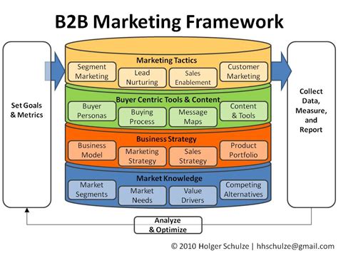 Everything Technology Marketing A Simple B2b Marketing Framework