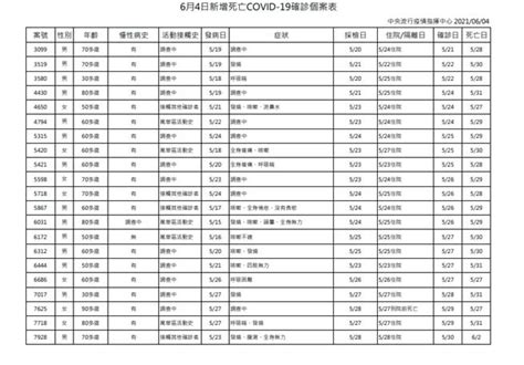 Jun 11, 2021 · 台中市今(11)日新增4例本土確診個案，包括新光三越中港店專櫃小姐（案12388）、國軍台中總醫院護理師（案12387）、現居大甲為台北確診案的妻子. 今增21例死亡!最年輕30多歲 張上淳：僅1人無潛伏疾病 - 生活 - 中時