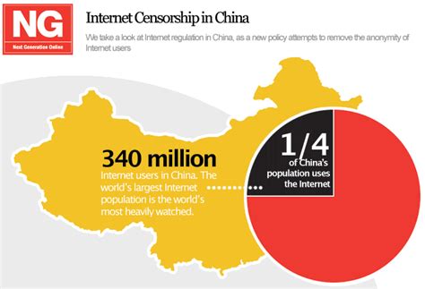 The Internet Censorship Of China