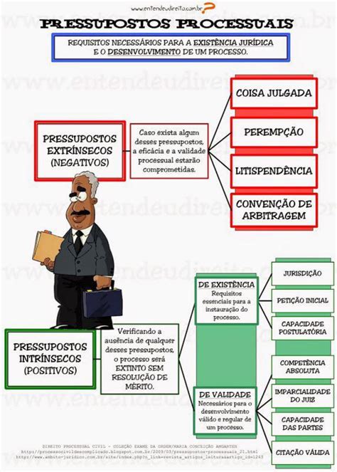 Mapas MENTAIS PROCESSO CIVIL Direito Processual Civil I