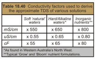 The Problem With Dosing Based On TDS In Hydroponics My Garden And