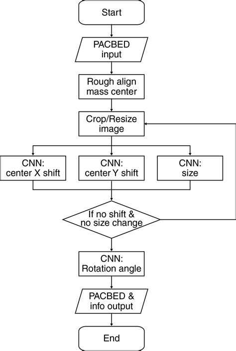 Flow Chart Of The Convolutional Neural Networks Implemented During The