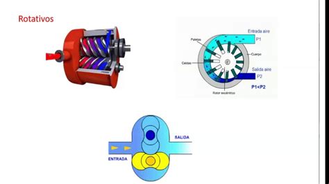 Compresores Fundamentos Tipos Y Elección Youtube