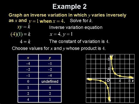 Lesson 12 1 Inverse Variation Objectives Graph Inverse