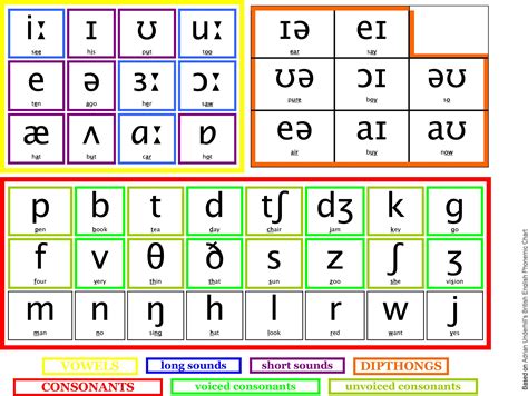 Using Phonemes In The Classroom Haʊ How Phonetic Chart