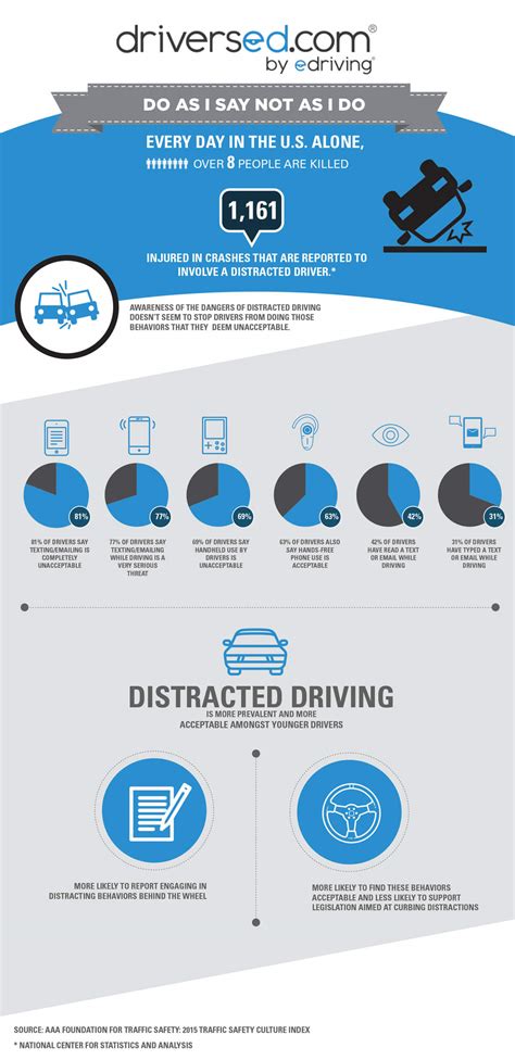 Distracted Driving Infographic Edriving
