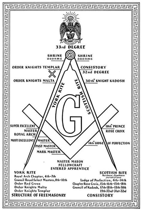 They Are 33rd Degree Masons They Have Only 33 Degrees Of Knowledge I