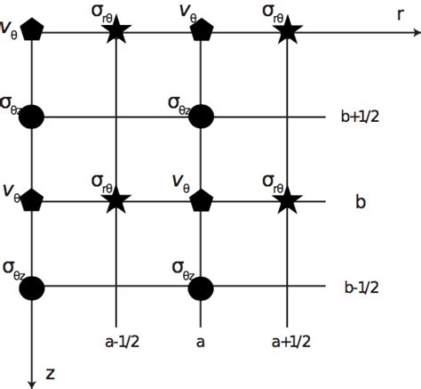 Staggered Grid Discretization Showing The Locations Of Variables