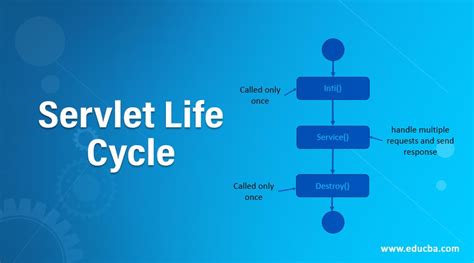 Servlet Life Cycle Complete Guide To Java Servlet Life Cycle