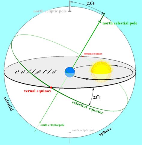 Ecliptic Astrodienst Astrowiki