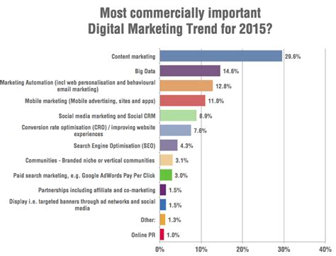 Digital Marketing Trends 2015 Survey Smart Insights