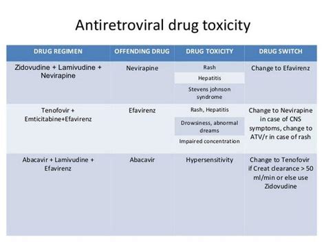 Drug Interactions Among The Antiretroviral Agents Antiviral Agents