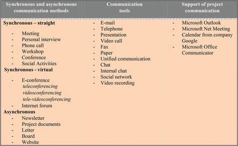 Project Communication Management In Industrial Enterprises Step By