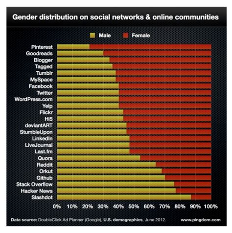 Gender Distribution Across Networks Social Media Infographic Social Media Stats Social Media