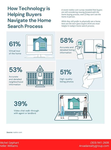 Technology is Helping Home Buying | Home buying process, Home buying, First time home buyers