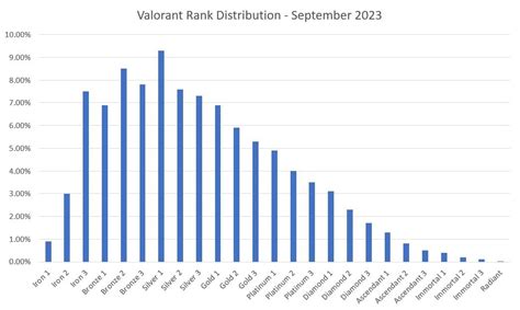 Valorant Rank Distribution September 2023 Trn Checkpoint