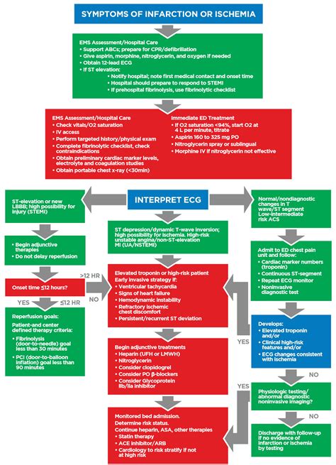 Acute Coronary Syndrome Algorithm Acls Online Handbook